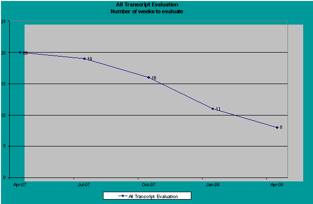 chart lag time of issuing certificates