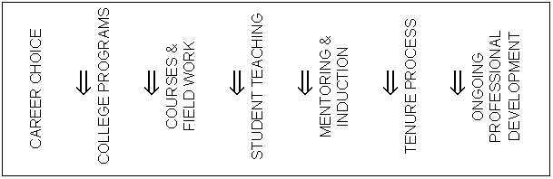 Text Box: CAREER CHOICE ß COLLEGE PROGRAMS ß COURSES & FIELD WORK ß STUDENT TEACHING ß MENTORING & INDUCTION ß TENURE PROCESS ß ONGOING PROFESSIONAL DEVELOPMENT