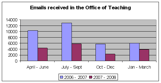 chart emails received in the office of teaching