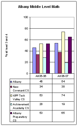 Chart, fiscal and enrollment impact in Albany