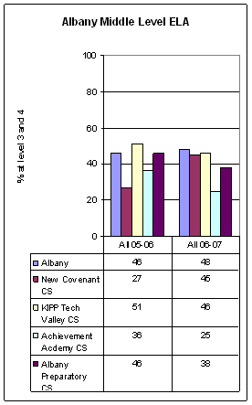 chart Albany Grade 3 & 4 math