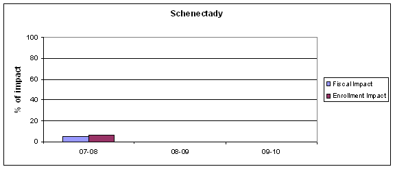 chart Albany grade 3 and 4 ELA