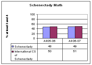 chart, Albany Middle level math
