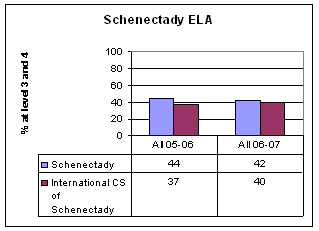 chart, Albany Middle level ELA