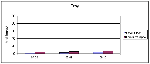 Chart, fiscal and enrollment impact in Schenectady