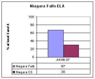 chart Troy ELA