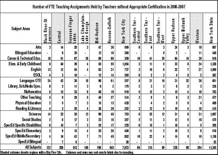 shortage areas subject areas and regions with 5 percent or more FTE teaching assignments held by teachers without appropriate certification in 2006-07