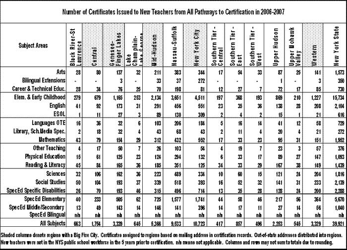 number of certificates issued to new teachrs from the college recommended pathway to certification in 2006-07