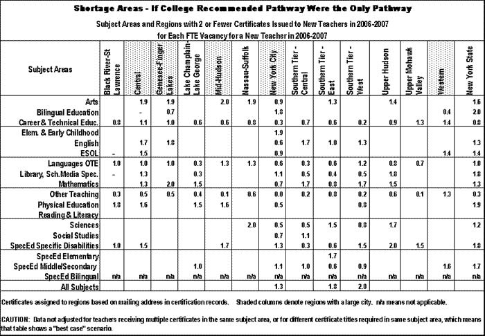 shortage areas subject areas and regions with 2 or fewer certificates issued to new teachers in 2006-07 for each FTE vacancy for a newe teacher in 2006-07