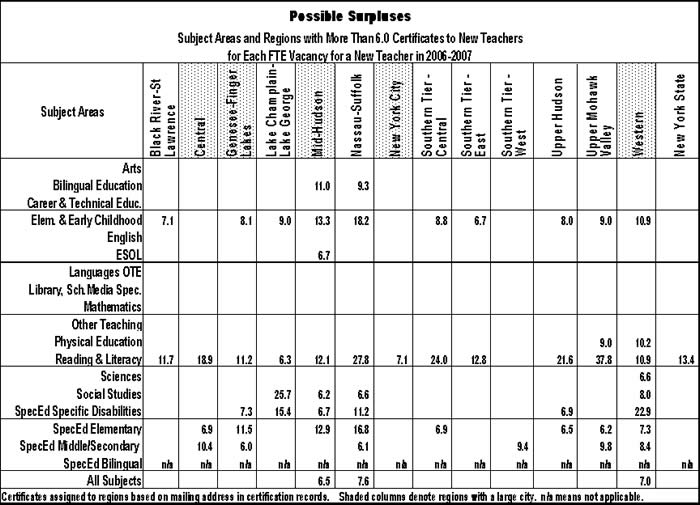 shortage areas if college recommended pathway were the only pathway subject areas and regions with 2 or fewer certificates issued to new teachers in 2006-07 for each FTE vacancy for a new teacher in 2006-07