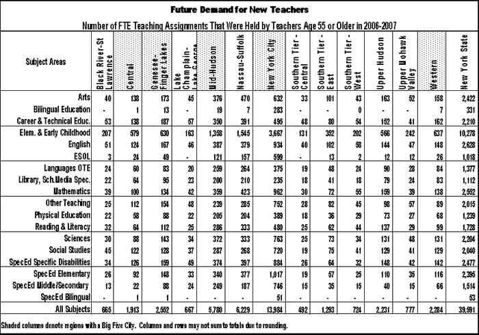 NYS changing age distribution of public school teachers