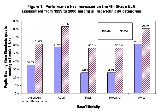 Chart - Performance has increasedonthe 4th grad ELA assessment from 199 to 2008 among all rece/ethnicity categories