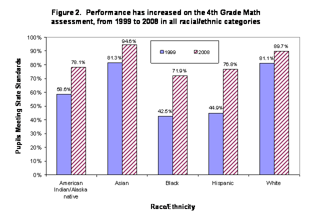 Chart - Performance has increased on the 4th grade math assessment, from 1999 to 2008 in all ecial/ethnic categories