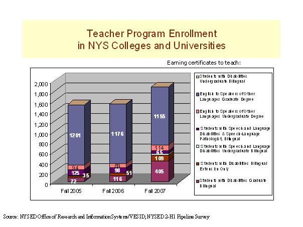 chart - teacher program enrollment in NYS colleges and universities