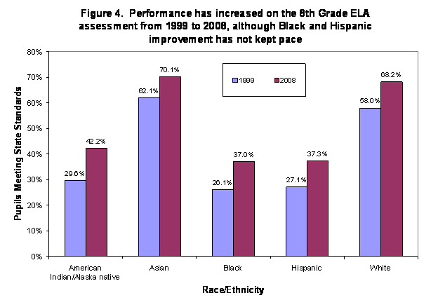 Chart - Performance has increased on the 8th grad ELA assessment from 1999 to 2008, althought Black and Hispanic improvement has not kept pace