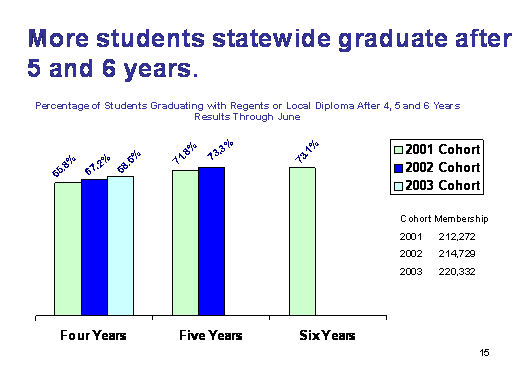 Chart more students statewide graduate after 5 and 6 years