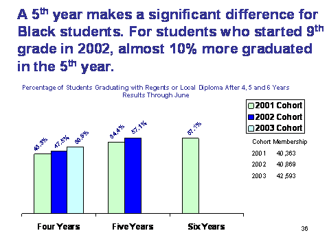 chart a 5th year makes a significant difference for Black students. For students who started 9th grad in 202almost 10% more graduated in the 5th year