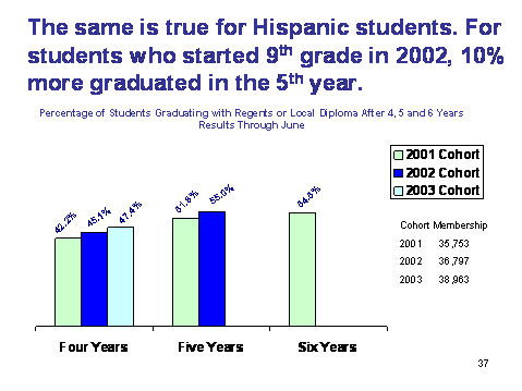 chart the same is true for hispanic students. For students who started 9th grade in 2002, 10% more graduated in the 5th year.
