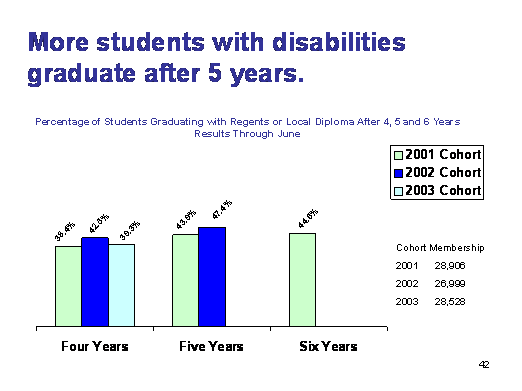 chart more students with disabilities graduate after 5 years.