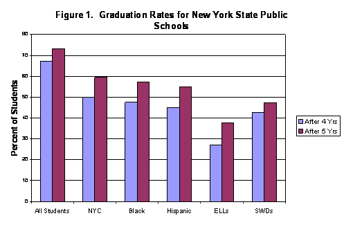 Chart graduation rates for NYS public schools