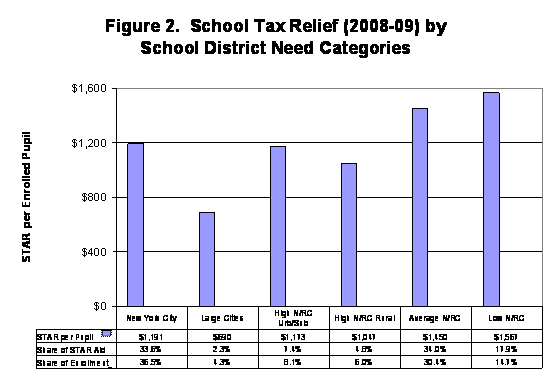 Chart school tax relief (2008-09) by school district need categories