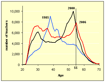 chart age distribution of NYS state teachers 1985-2006