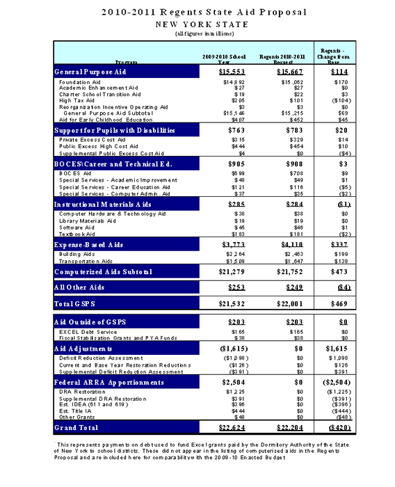 chart 2010-2011 regents state aid proposal