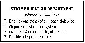 Text Box: STATE EDUCATION DEPARTMENT Internal structure TBD ? Ensure consistency of approach statewide ? Alignment of statewide systems ? Oversight & accountability of centers ? Provide adequate resources