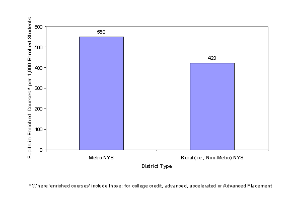 Chart - Demographic and economic data by metro and rual NYS counties