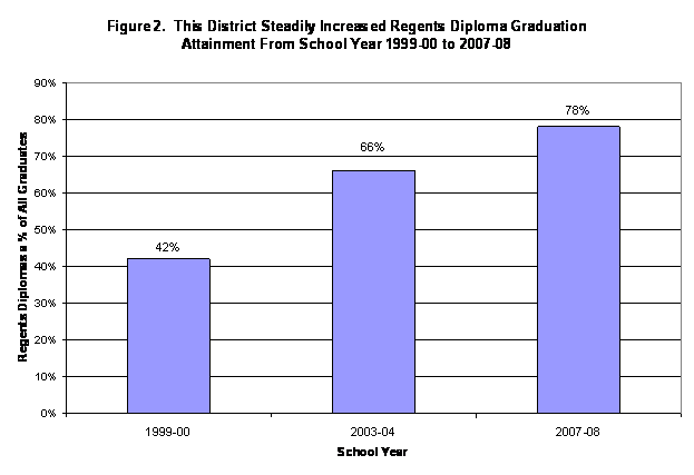 chart - this district steadily increased regents diploma gradation attainment from school year 1999-00 tp 2007-08