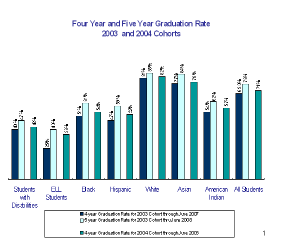 Four year and five year graduation rate 2003 and 2004 cohorts