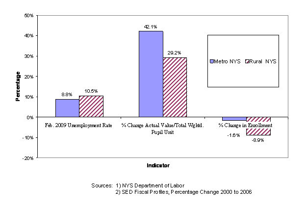 Chart - Achievement by geographic school district type, SY 2007-08