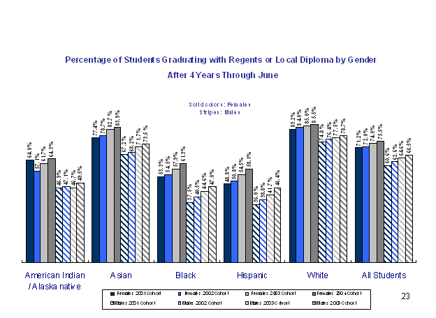Percentage of students graduating with regents or local diploma by gender after 4 years through June