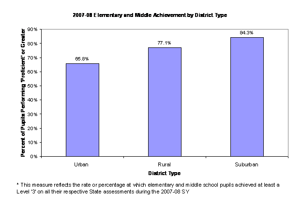 Chart - Graduation rate by geographic school district type, SY 2007-08