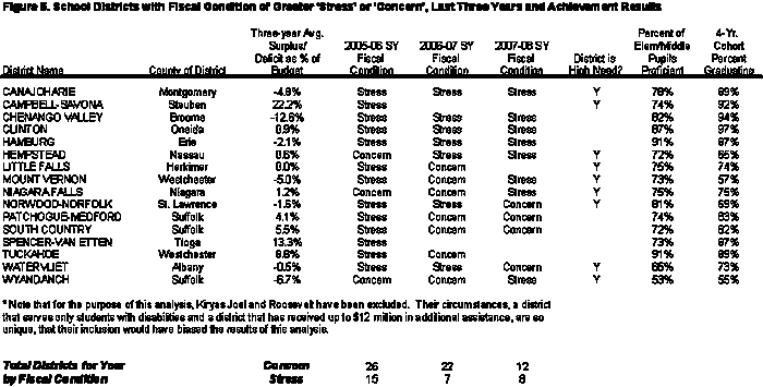 chart - percent of districts in the county with stressed or conderned fiscal condition,laxst three years