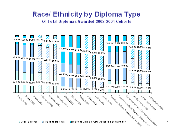 Students with disabilities by diploma type of total diplomas awartded 2002-2004 cohorts