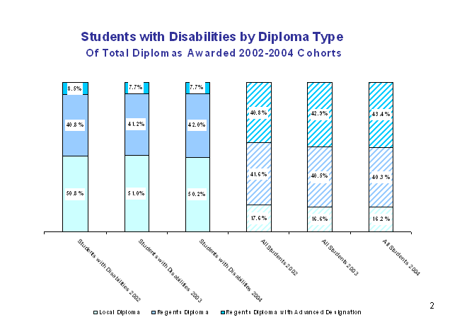 English language learners by diploma type of total diplomas awarded 2002-2004 cohorts