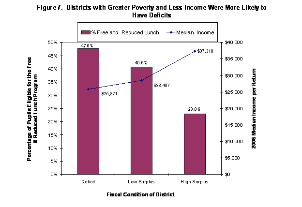 chart - districts with greater local revenues per pupil tended to have greater surpluses