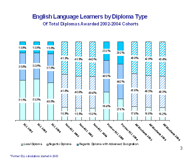 Percent of schools that would not meet a disaggregated 55% granduation rate for at least one student feroup and percent for each student group based on 2004 cohort throught August 2008