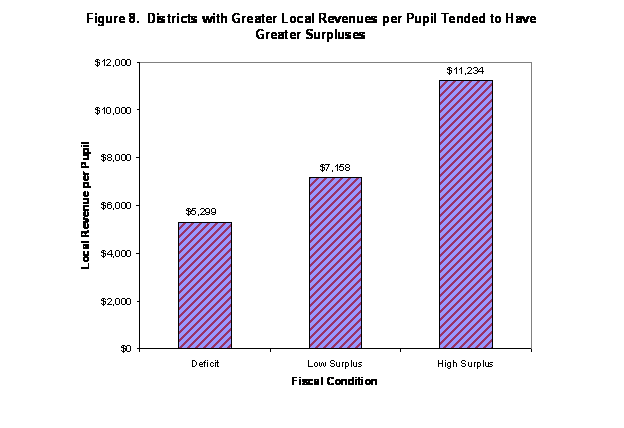 chart - districts with better fiscal condition tended to have somewhat better achievement results