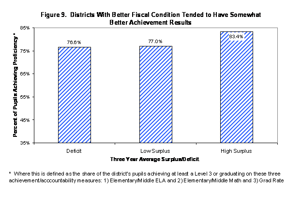 chart - high and medium fund balance districts were able to minimize changes in local taxes