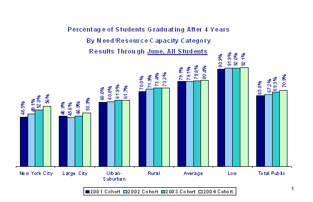 Percentage of students graduating after 4 yeatrs by need/resource capacityy category results through June, all studnets