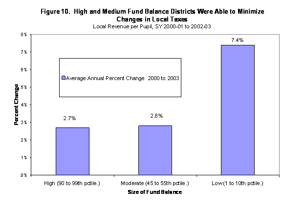 chart - high fund balance districts were able to sustain continuous investment in instructional programs