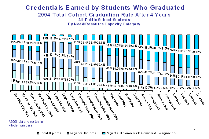 Credentials earned by students who graduated 2004 total cohort graduation rate after 4 years all public school students by need/resource capacity category