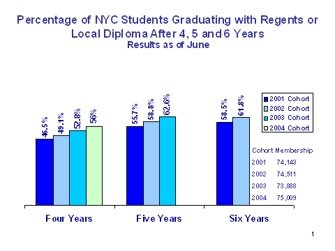 Percentage of big 4 cities's tudents graduating with regents or local diploma after 4, 5 and 6 years results as of June