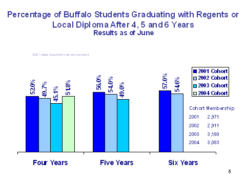 Percentage of Rochester students graduating with regents or local diploma after 4, 5 and 6 years results as of June