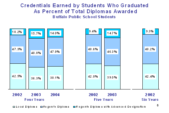Credentials earned by students who graduated as percent of total diplomas awarded