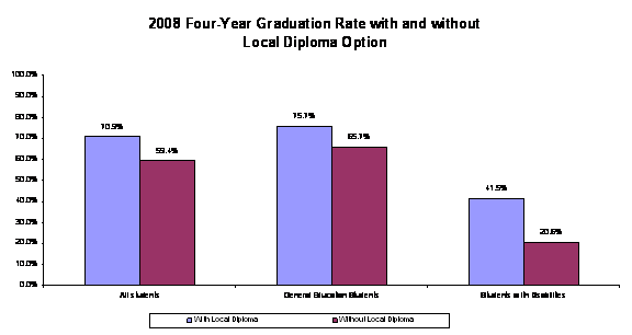 chart - 2008 four-yeat graduation ragte with and without local diploma option