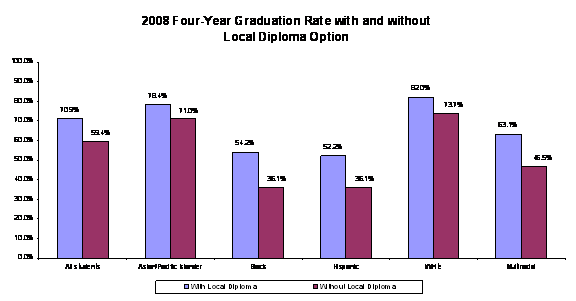 chart - 2008 four-year graduation rate with and without local diploma option