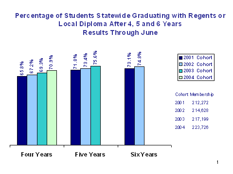 chart - percentage of students statewide graduating with regents or local diploma after 4, 5 and 6 years results through June